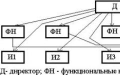 Основные виды контроля в менеджменте